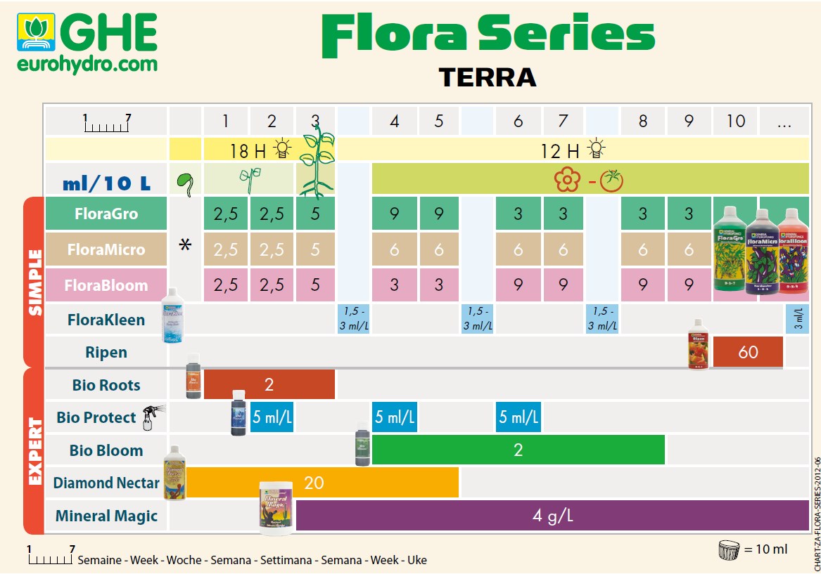 Programa de Cultivo Flora Series