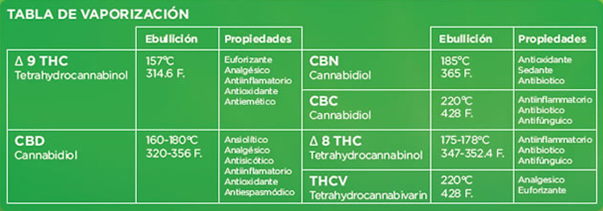 Tabla de Vaporización